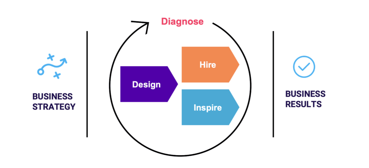 PI's modules: Design, Hire, Inspire