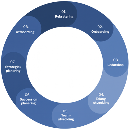 Medarbetarlivscykeln