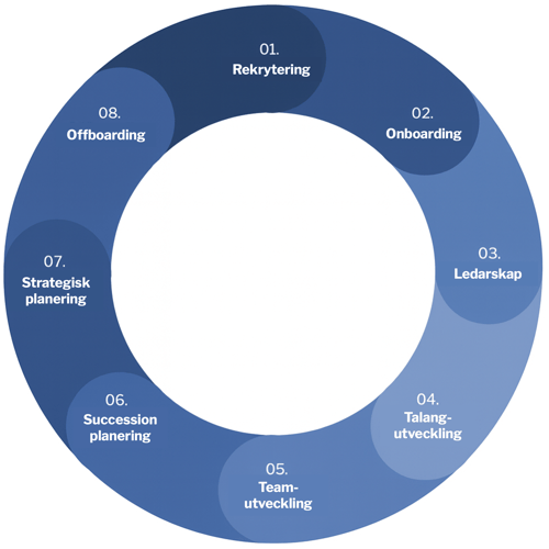 Medarbetarlivscykeln