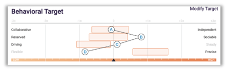 Behavioral Target PI