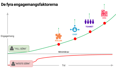 De fyra engagemangsfaktorerna