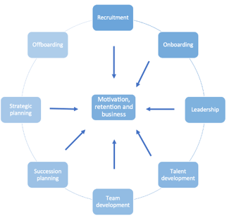 PI through employee life cycle