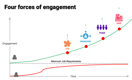 Four Forces of Engagement
